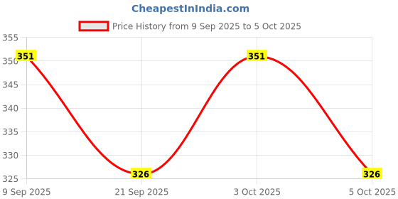 flipkart.com auto-on 9 W Motion Sensor Standard B22 LED Bulb auto-on Price History Graph from 9 Sep 2025 to 5 Oct 2025