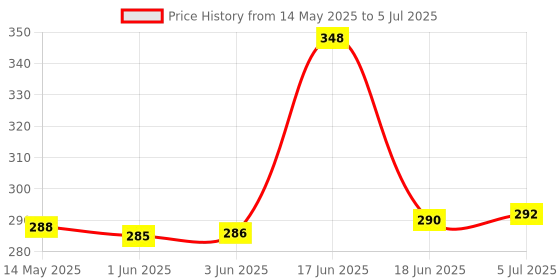 flipkart.com auto-on Automatic Motion LED Bulb(1 Year Warranty)(9 Watts) - Pack of 1 Motion Sensor Light Price History Graph from 14 May 2025 to 5 Jul 2025