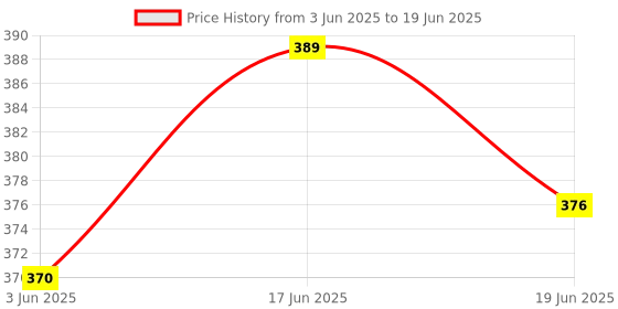 flipkart.com auto-on Day/Night Sensor Bulb 9W Smart Sensor Light Price History Graph from 3 Jun 2025 to 19 Jun 2025