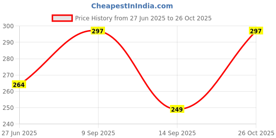flipkart.com glowplus g Auto-On Emergency Bulbs – 12W (Pack of 2) 3 hrs Bulb Emergency Light glowplus g Price History Graph from 27 Jun 2025 to 26 Oct 2025