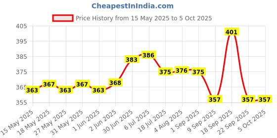 flipkart.com auto-on Light Sensor Fixture (0.3 Watts) (Convert any Bulb to Automatic) 0.1 hrs Bulb Emergency Light auto-on Price History Graph from 15 May 2025 to 5 Oct 2025