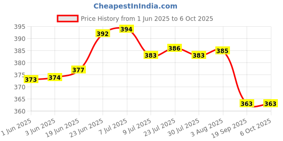flipkart.com auto-on Light Sensor Fixture (0.3 Watts) (Convert any Bulb to Automatic) (Electricity Saver) Pack of 1 0.1 hrs Bulb Emergency Light auto-on Price History Graph from 1 Jun 2025 to 6 Oct 2025