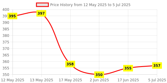 flipkart.com auto-on Motion Light Fixture Holder ( Convert Any bulb to Automatic ) Energy Saver Wired Sensor Security System Price History Graph from 12 May 2025 to 5 Jul 2025