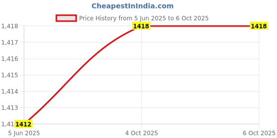 flipkart.com auto-on Motion Sensor LED Bulb (20W) Motion Sensor Light Price History Graph from 5 Jun 2025 to 5 Oct 2025
