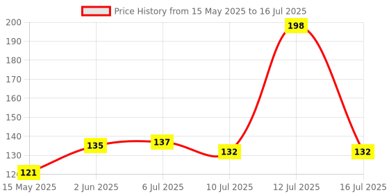 flipkart.com actrovax Auto On/Off Color Changing Sensor LED Night Light Night Lamp actrovax Price History Graph from 15 May 2025 to 16 Jul 2025