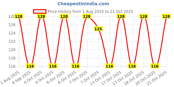 flipkart.com jain star auto ON/Off Sensor Mushroom Shape LED Night lamp Table Lamp jain star Price History Graph from 1 Aug 2025 to 21 Oct 2025