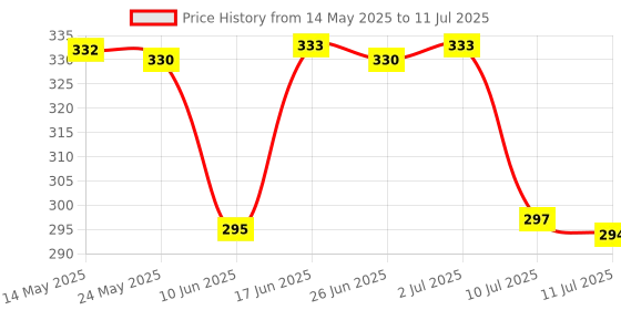 flipkart.com inspirecloud auto ON/Off Sensor plug in Night lamp with Multicolor Light Illuminate Pack of 2 Night Lamp inspirecloud Price History Graph from 14 May 2025 to 11 Jul 2025