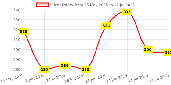 flipkart.com inspirecloud auto ON/Off Sensor plug in Night lamp with Multicolor Light Illuminate Pack of 2 Night Lamp inspirecloud Price History Graph from 15 May 2025 to 12 Jul 2025