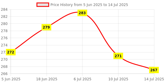 flipkart.com inspirecloud auto ON/Off Sensor plug in Night lamp with Multicolor Light Illuminate Pack of 2 Night Lamp inspirecloud Price History Graph from 5 Jun 2025 to 14 Jul 2025