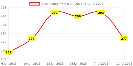flipkart.com inspirecloud auto ON/Off Sensor plugin with Multicolor Light Illuminate Pack of 2 Night Lamp inspirecloud Price History Graph from 6 Jun 2025 to 11 Jul 2025