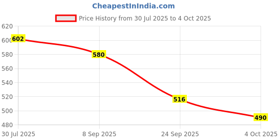 flipkart.com nilamber Auto Open 2 Fold For Protection Against Rain Sun+UV with cover Umbrella nilamber Price History Graph from 30 Jul 2025 to 4 Oct 2025