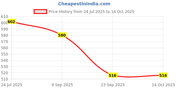flipkart.com nilamber Auto Open 2 Fold For Protection Against Rain Sun+UV with cover Umbrella nilamber Price History Graph from 24 Jul 2025 to 14 Oct 2025