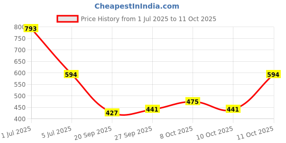 flipkart.com nilamber Auto Open 2 Fold For Protection Against Rain Sun+UV with cover Umbrella nilamber Price History Graph from 1 Jul 2025 to 11 Oct 2025