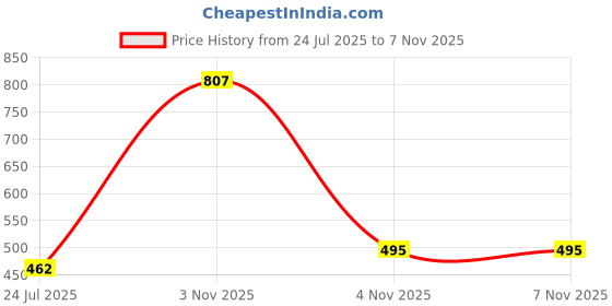 flipkart.com nilamber Auto Open 2 Fold For Protection Against Rain Sun+UV with cover Umbrella nilamber Price History Graph from 24 Jul 2025 to 7 Nov 2025