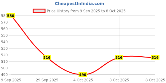 flipkart.com nilamber Auto Open 2 Fold For Protection Against Rain Sun+UV with cover Umbrella nilamber Price History Graph from 9 Sep 2025 to 8 Oct 2025