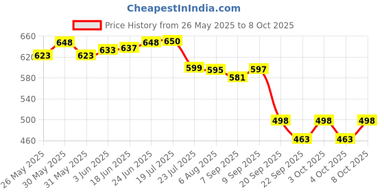 flipkart.com raingal Auto Open 3 Fold Umbrella For Protection Against Rain Sun+UV Rays with cover Umbrella raingal Price History Graph from 26 May 2025 to 8 Oct 2025