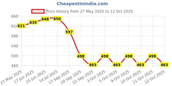 flipkart.com raingal Auto Open 3 Fold Umbrella For Protection Against Rain Sun+UV Rays with cover Umbrella raingal Price History Graph from 27 May 2025 to 12 Oct 2025
