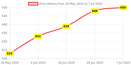 flipkart.com raingal Auto Open 3 Fold Umbrella For Protection Against Rain Sun+UV Rays with cover Umbrella raingal Price History Graph from 26 May 2025 to 7 Jul 2025