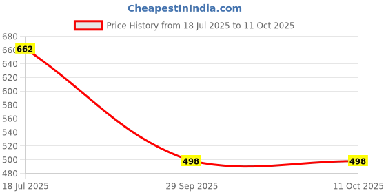 flipkart.com raingal Auto Open 3 Fold Umbrella For Protection Against Rain Sun+UV Rays with cover Umbrella raingal Price History Graph from 18 Jul 2025 to 10 Oct 2025
