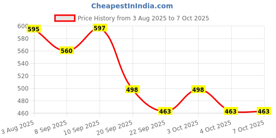 flipkart.com raingal Auto Open 3 Fold Umbrella For Protection Against Rain Sun+UV Rays with cover Umbrella raingal Price History Graph from 3 Aug 2025 to 6 Oct 2025