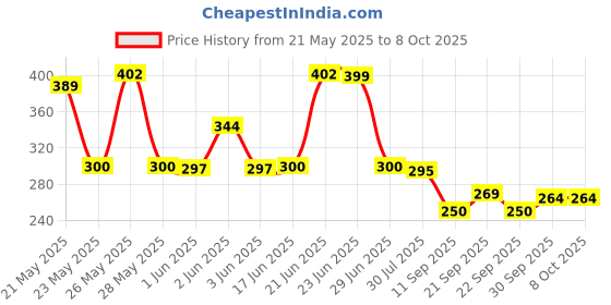 flipkart.com av-kjlp Auto Open And 3 Fold For Protection Against Rain Sun&UV Rays with cover Umbrella av-kjlp Price History Graph from 21 May 2025 to 8 Oct 2025