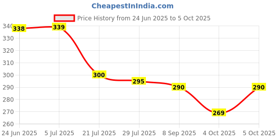 flipkart.com av-kjlp Auto Open And 3 Fold For Protection Against Rain Sun&UV Rays with cover Umbrella av-kjlp Price History Graph from 24 Jun 2025 to 5 Oct 2025