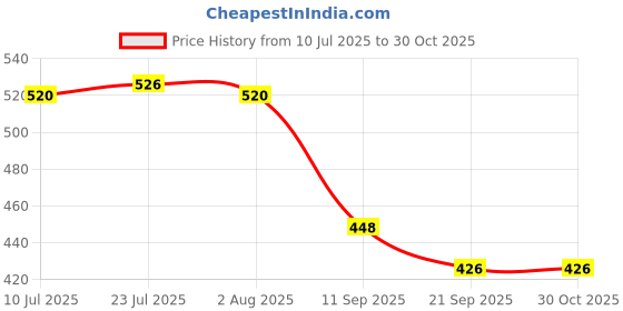 flipkart.com bazku Auto Open And 3 Fold Umbrella For Protection Against Rain Sun&UV Rays Umbrella bazku Price History Graph from 10 Jul 2025 to 29 Oct 2025