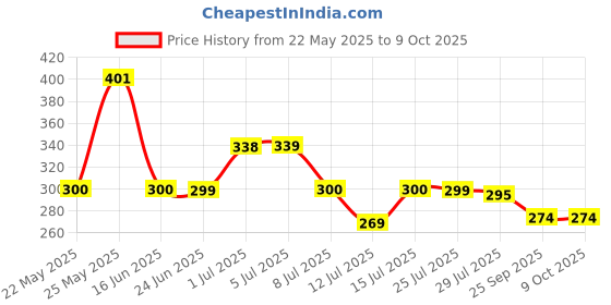 flipkart.com rezaa homezz Auto Open And 3 Fold Umbrella For Protection Against Rain Sun&UV Rays with cover Umbrella rezaa homezz Price History Graph from 22 May 2025 to 9 Oct 2025