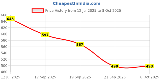 flipkart.com raingal Auto Open And 3 Fold Umbrella For Protection Against Rain Sun&UV Rays with cover Umbrella raingal Price History Graph from 12 Jul 2025 to 7 Oct 2025