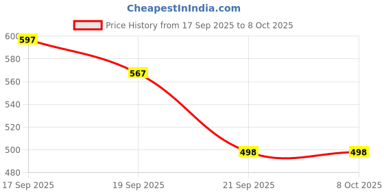 flipkart.com raingal Auto Open And 3 Fold Umbrella For Protection Against Rain Sun&UV Rays with cover Umbrella raingal Price History Graph from 17 Sep 2025 to 8 Oct 2025