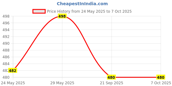 flipkart.com raingal Auto Open And 3 Fold Umbrella For Protection Against Rain Sun&UV Rays with cover Umbrella raingal Price History Graph from 24 May 2025 to 7 Oct 2025