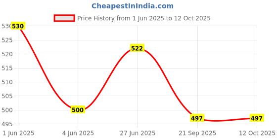 flipkart.com conquest Auto Open And 3 Fold Umbrella For Protection Against Rain Sun&UV Rays with cover Umbrella conquest Price History Graph from 1 Jun 2025 to 11 Oct 2025