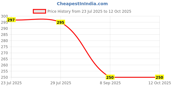 flipkart.com kwisy Auto Open And 3 Fold Umbrella For Protection Against Rain Sun&UV Rays with cover Umbrella kwisy Price History Graph from 23 Jul 2025 to 11 Oct 2025