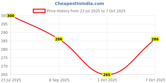 flipkart.com hi-hope Auto Open & Close 3Fold Umbrella | Specially for Man, Woman & Child 8-Ribs UV Umbrella hi-hope Price History Graph from 23 Jul 2025 to 7 Oct 2025