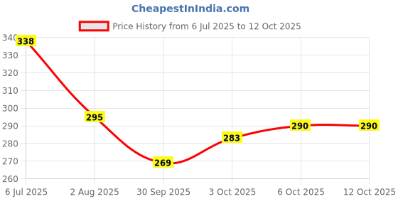 flipkart.com av-kjlp Auto Open & Close 3Fold Umbrella | Specially for Man, Woman & Child | 8-Ribs Umbrella av-kjlp Price History Graph from 6 Jul 2025 to 11 Oct 2025