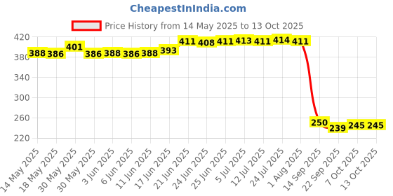 flipkart.com skytone Auto Open and Close 43 Inch Windproof Travel Umbrella Large for People Comfort Umbrella skytone Price History Graph from 14 May 2025 to 12 Oct 2025