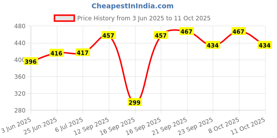 flipkart.com fobixen Auto Open and Close 43 Inch Windproof Travel Umbrella Large for People Comfort Umbrella fobixen Price History Graph from 3 Jun 2025 to 11 Oct 2025