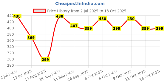 flipkart.com rexmon Auto Open And Close Windproof Travel Umbrellas for Rain And UV Protection Umbrella rexmon Price History Graph from 2 Jul 2025 to 11 Oct 2025
