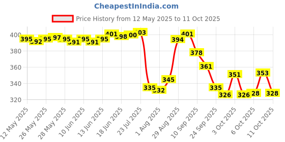 flipkart.com xbey Auto Open Close 10-Rib Umbrella | Rain & UV Protection | Man, Woman & Child- 1Pc Umbrella xbey Price History Graph from 12 May 2025 to 11 Oct 2025