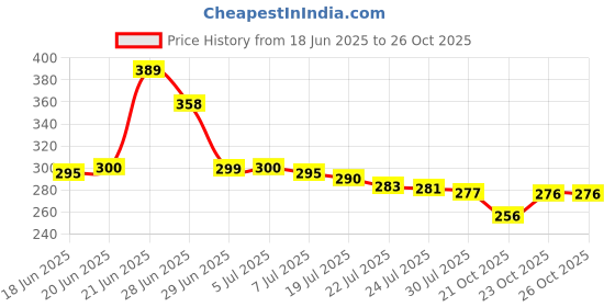 flipkart.com hi-hope Auto Open Close 8-Rib Umbrella | Rain & UV Protection | Man, Woman & Child- 1Pc Umbrella hi-hope Price History Graph from 18 Jun 2025 to 25 Oct 2025