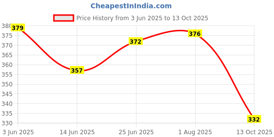 flipkart.com nirmatsaray Auto Open Close Lightweight Compact 3 Fold Umbrella for man & woman Umbrella nirmatsaray Price History Graph from 3 Jun 2025 to 13 Oct 2025