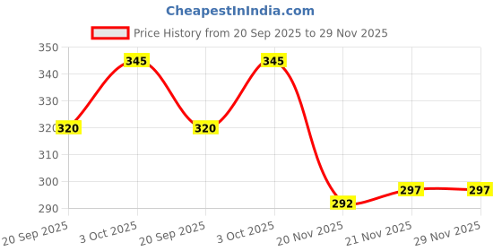 flipkart.com hiwaga Auto Open-Close Portable Umbrella for Women, Men, and Kids Umbrella hiwaga Price History Graph from 20 Sep 2025 to 28 Nov 2025