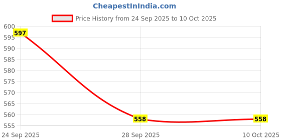 flipkart.com zoobe Auto open close umbrella Black and Blue(PACK OF 2) Umbrella zoobe Price History Graph from 24 Sep 2025 to 9 Oct 2025