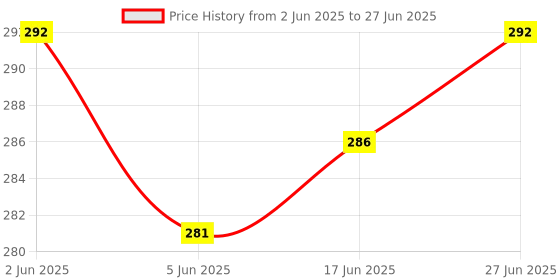 flipkart.com dzx-re Auto Open/Close Button for Single Use Umbrella, Perfect Umbrella for Men & Women Umbrella dzx-re Price History Graph from 2 Jun 2025 to 27 Jun 2025