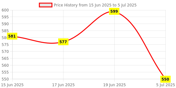 flipkart.com star work Auto open/close feature functionality umbrellas opening and closing Umbrella star work Price History Graph from 15 Jun 2025 to 5 Jul 2025