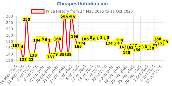 flipkart.com auto oprema Bicycle/Luggage/Helmet Security Number -14 Bicycle Lock auto oprema Price History Graph from 24 May 2025 to 11 Oct 2025