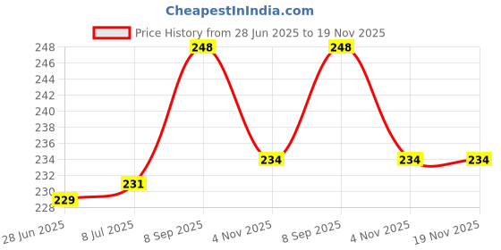 flipkart.com auto oprema FIRE-1003 Fire Extinguisher Mount auto oprema Price History Graph from 28 Jun 2025 to 18 Nov 2025