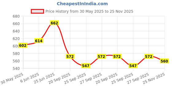 flipkart.com auto oprema Polyester, Leather 3D Mat ForMaruti Suzuki Alto 800 auto oprema Price History Graph from 30 May 2025 to 25 Nov 2025
