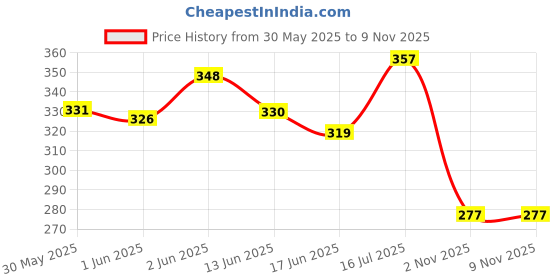 flipkart.com auto pearl 2-Side 12Led Chips Motorcycle Bulb 7500K-12V-9W wide Beam Ultra Bright White E35 Headlight Motorbike LED for TVS (12 V, 9 W) auto pearl Price History Graph from 30 May 2025 to 8 Nov 2025
