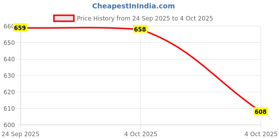 flipkart.com auto pearl 4-Sides H8/H9 LED Bulb for Car 80W-12V 3500LM 6000K Ultra White light_A81 Fog Lamp Car LED for Maruti Suzuki (12 V, 80 W) auto pearl Price History Graph from 24 Sep 2025 to 4 Oct 2025